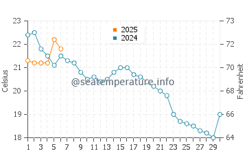 Temperature dell'acqua a Warwick a settembre
