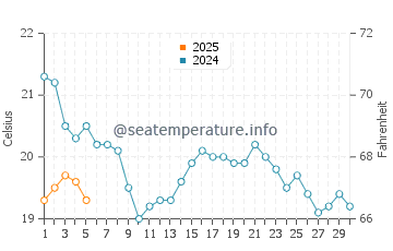Temperature dell'acqua a Wasaga Beach a settembre