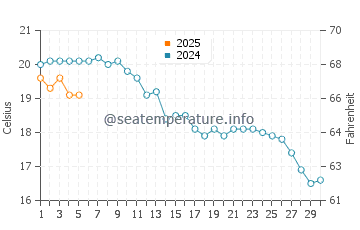Temperature dell'acqua a Wassenaar a settembre