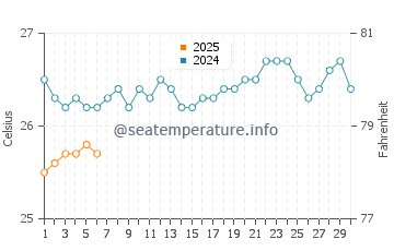Watamu water temp chart in September