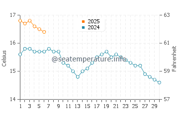 Waterford water temp chart in September