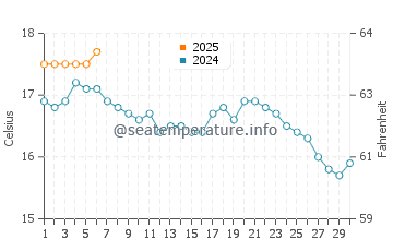 Watergate Bay water temp chart in September