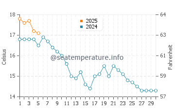 Temperature dell'acqua a Waterloo a settembre