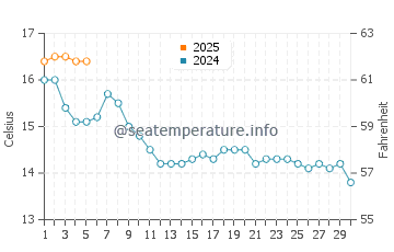Temperature dell'acqua a Waterville a settembre