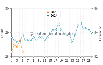 Temperature dell'acqua a Wattala a settembre