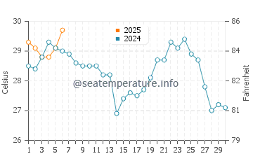 Temperature dell'acqua a Waveland a settembre