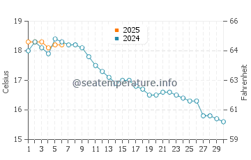Temperature dell'acqua a Waxham a settembre