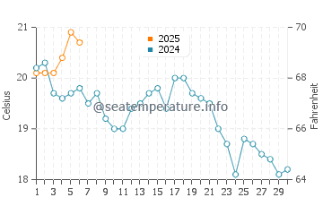 Wassertemperatur Weekapaug im September