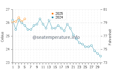 Weihai water temp chart in September