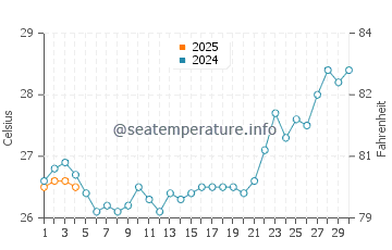 Weipa water temp chart in September