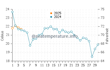 Weko Beach water temp chart in September