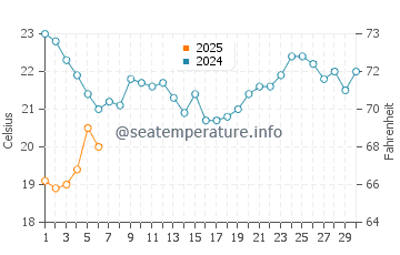 Temperature dell'acqua a Wellington Point a settembre