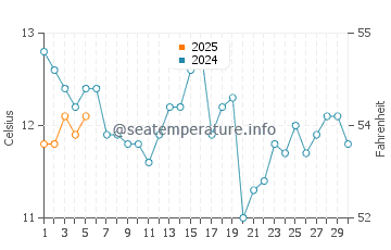 Temperatura vode u Wellington u rujnu