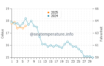 Temperature dell'acqua a Wells-next-the-Sea a settembre