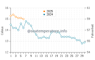 Wemyss Bay water temp chart in September
