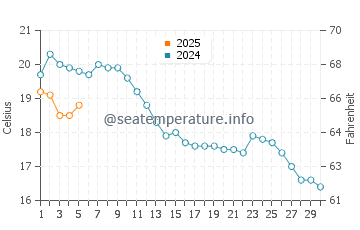 Temperature dell'acqua a Wenduine a settembre
