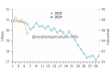 Wengyang water temp chart in September