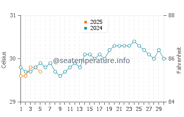 Temperature dell'acqua a Wesley a settembre