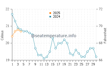 West Arm Grand Traverse Bay water temp chart in September