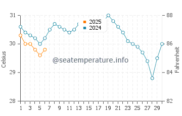 West Bradenton water temp chart in September