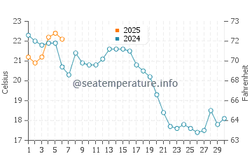 West Dennis water temp chart in September