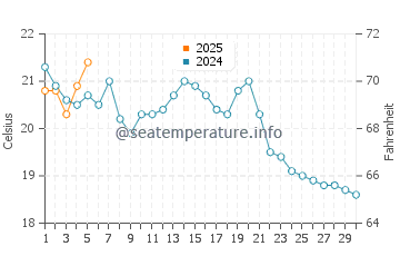 Temperature dell'acqua a West Hampton Dunes a settembre