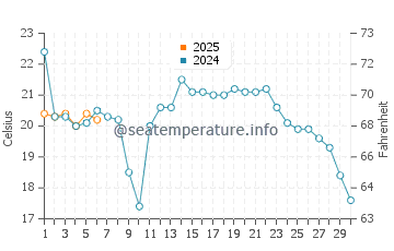 Temperature dell'acqua a West Olive a settembre