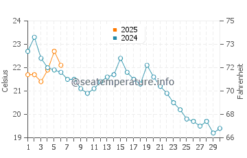 West Sayville water temp chart in September