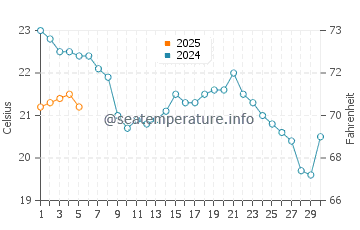 Temperature dell'acqua a West Seneca a settembre