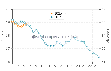 West Wittering water temp chart in September