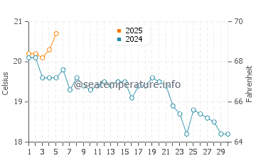 Temperature dell'acqua a Westerly a settembre