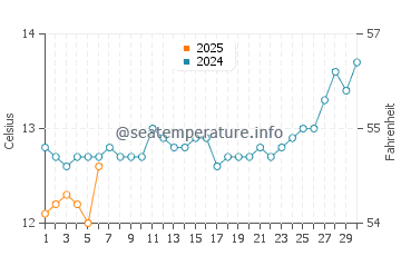 Western Port Bay water temp chart in September