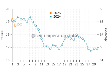 Westgate on Sea water temp chart in September