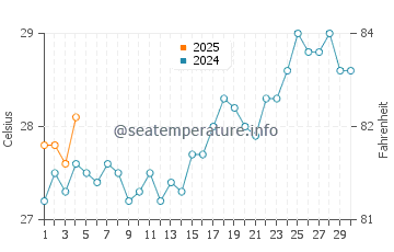 Wetar Island water temp chart in September