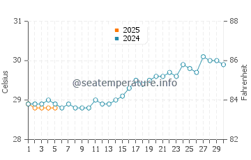 Wewak water temp chart in September