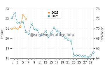 Weweantic water temp chart in September