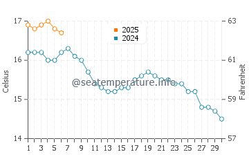 Temperature dell'acqua a Wexford a settembre