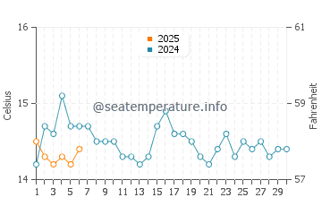 Whakatane water temp chart in September