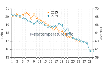 Whale Cove Beach water temp chart in September