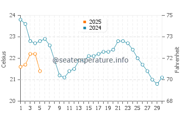 Wheatley water temp chart in September