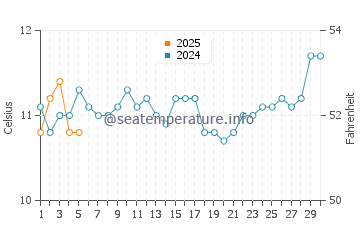 Temperature dell'acqua a White Beach a settembre
