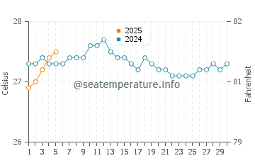 White Plains Beach water temp chart in September
