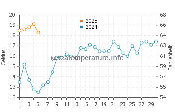 White Point water temp chart in September