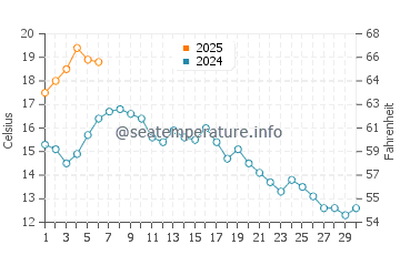 Temperature dell'acqua a White Rock a settembre