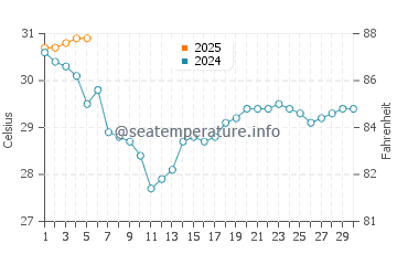 Whitecap Beach water temp chart in September