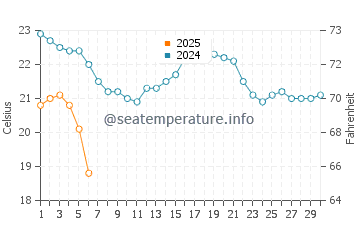 Temperature dell'acqua a Whitefish Bay a settembre