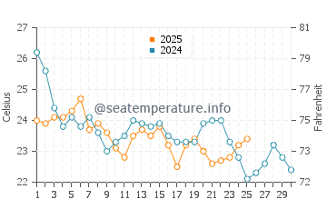Temperatura da água em Whitehall Beach em setembro