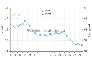 Temperature dell'acqua a Whitehaven a settembre
