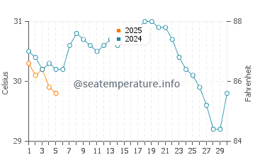 Whitfield water temp chart in September