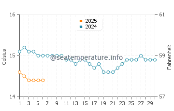 Whitianga water temp chart in September